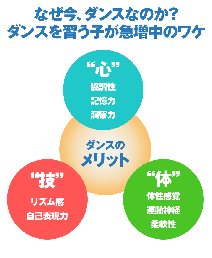 なぜ今、ダンスなのか?ダンスを習う子が急増中のワケ